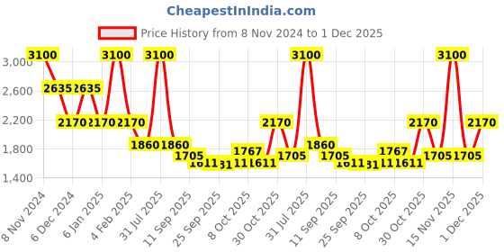 myntra.com Thread & Button Women Blue Dyed Angrakha Silk Chiffon Kurta with Trousers thread & button Price History Graph from 8 Nov 2024 to 1 Dec 2025