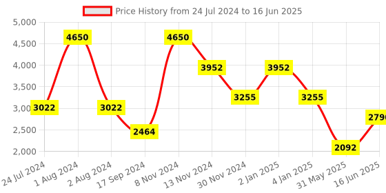 myntra.com Thread & Button Women Blue Printed Anarkali Kurta With Dupatta thread & button Price History Graph from 24 Jul 2024 to 16 Jun 2025