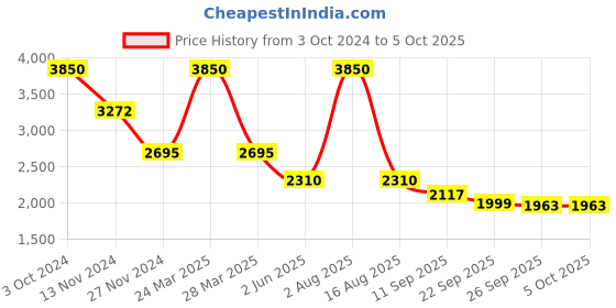 myntra.com Thread & Button Women Blue Striped Pleated Kurta with Trousers & With Dupatta thread & button Price History Graph from 3 Oct 2024 to 5 Oct 2025