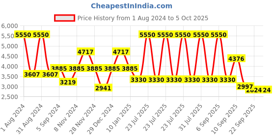 myntra.com Thread & Button Women Embroidered Cotton Kurta with Printed Sharara & With Dupatta thread & button Price History Graph from 1 Aug 2024 to 4 Oct 2025