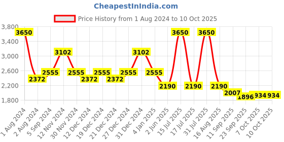 myntra.com Thread & Button Women Gotta Patti Pure Cotton Kurta with Trousers & With Dupatta thread & button Price History Graph from 1 Aug 2024 to 9 Oct 2025