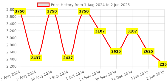 myntra.com Thread & Button Women Green Panelled Kurta with Trousers & With Dupatta thread & button Price History Graph from 1 Aug 2024 to 2 Jun 2025