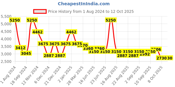 myntra.com Thread & Button Women Leheriya Fusion Pure Cotton Kurta with Sharara thread & button Price History Graph from 1 Aug 2024 to 12 Oct 2025