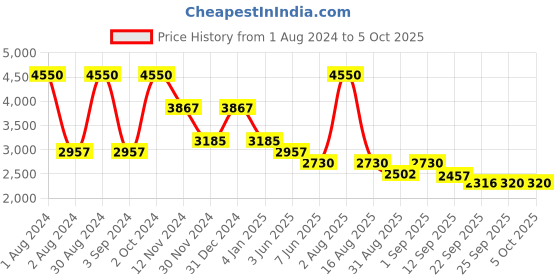 myntra.com Thread & Button Women  Leheriya Printed Anarkali Kurta thread & button Price History Graph from 1 Aug 2024 to 4 Oct 2025