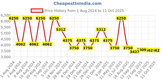 myntra.com Thread & Button Women Leheriya Printed Jacket and Pure Cotton Kurta with Skirt thread & button Price History Graph from 1 Aug 2024 to 11 Oct 2025