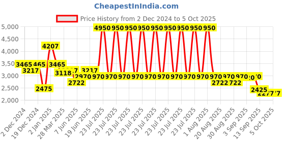 myntra.com Thread & Button Women Leheriya Printed Silk Chiffon Kurta with Palazzos thread & button Price History Graph from 2 Dec 2024 to 4 Oct 2025