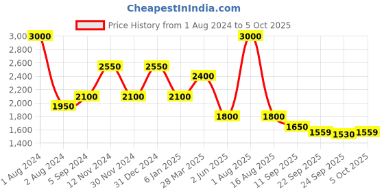 myntra.com Thread & Button Women Magenta Gotta Patti Kurta with Trousers & Dupatta thread & button Price History Graph from 1 Aug 2024 to 4 Oct 2025