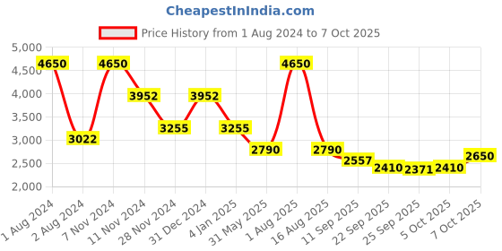 myntra.com Thread & Button Women Orange Crop Top & Skirt thread & button Price History Graph from 1 Aug 2024 to 7 Oct 2025