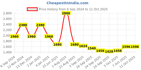 myntra.com Thread & Button Women Paisley Printed A-Line Kurti with Sharara thread & button Price History Graph from 6 Sep 2024 to 10 Oct 2025
