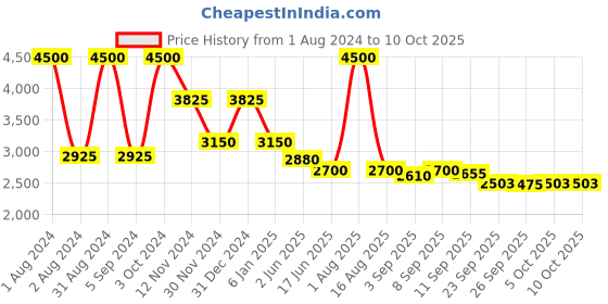 myntra.com Thread & Button Women Pink Gotta Patti Kurta with Trousers & Dupatta thread & button Price History Graph from 1 Aug 2024 to 10 Oct 2025