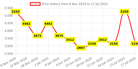myntra.com Thread & Button Women Printed Empire Silk Chiffon Kurta with Palazzos & With Dupatta thread & button Price History Graph from 8 Nov 2024 to 17 Jul 2025