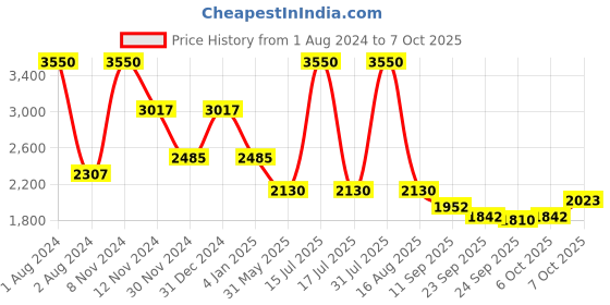myntra.com Thread & Button Women Pure Cotton Kurta with Trousers & With Dupatta thread & button Price History Graph from 1 Aug 2024 to 7 Oct 2025
