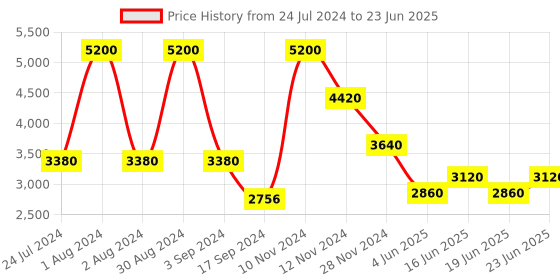 myntra.com Thread & Button Women Red Bandhani Printed Silk Chiffon Kurta with Trousers & With Dupatta thread & button Price History Graph from 24 Jul 2024 to 23 Jun 2025