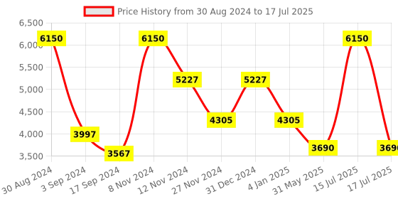 myntra.com Thread & Button Women Red Embroidered Sequinned Anarkali Kurta &Trousers & With Dupatta thread & button Price History Graph from 30 Aug 2024 to 17 Jul 2025