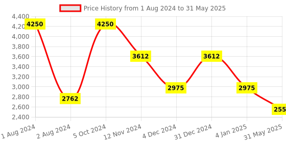 myntra.com Thread & Button Women Red Striped Gotta Patti Pure Cotton Kurta with Sharara & With Dupatta thread & button Price History Graph from 1 Aug 2024 to 31 May 2025