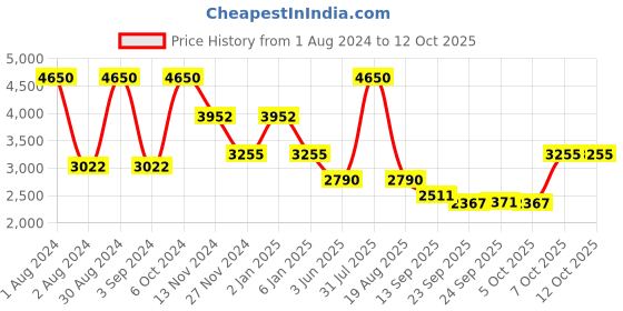 myntra.com Thread & Button Women White & Orange Tie & Dyed Crop Top & Skirt thread & button Price History Graph from 1 Aug 2024 to 11 Oct 2025