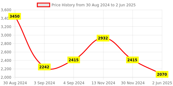 myntra.com Thread & Button Women White Angrakha Kurta with Trousers & With Dupatta thread & button Price History Graph from 30 Aug 2024 to 2 Jun 2025