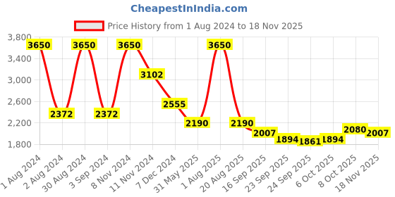 myntra.com Thread & Button Women White Top with Palazzos thread & button Price History Graph from 1 Aug 2024 to 18 Nov 2025