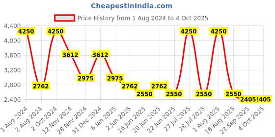 myntra.com Thread & Button Women Yellow Embroidered Gotta Patti Kurti with Sharara & With Dupatta thread & button Price History Graph from 1 Aug 2024 to 4 Oct 2025