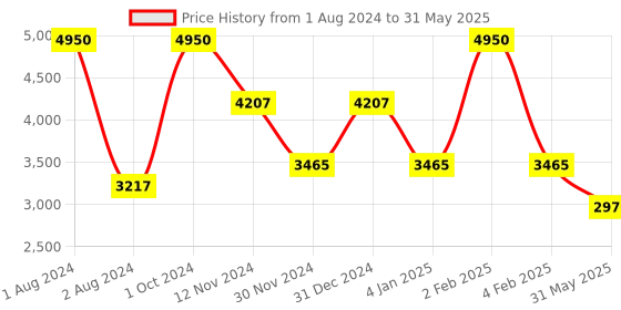 myntra.com Thread & Button Women Yellow Lace Work A-Line Kurta with Palazzos & With Printed Dupatta thread & button Price History Graph from 1 Aug 2024 to 31 May 2025