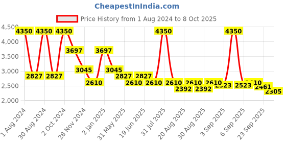 myntra.com Thread & Button Women Yellow Pure Cotton Kurta with Trousers & With Dupatta thread & button Price History Graph from 1 Aug 2024 to 8 Oct 2025