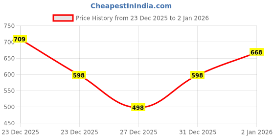 myntra.com THREAD BOX Ethnic Motifs Silk Blend Handloom Saree thread box Price History Graph from 23 Dec 2025 to 31 Dec 2025