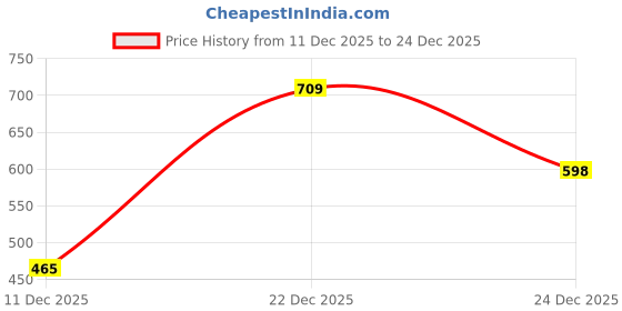 myntra.com THREAD BOX Floral Linen Blend Saree thread box Price History Graph from 11 Dec 2025 to 24 Dec 2025