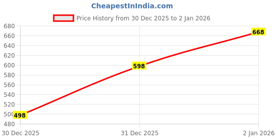 myntra.com THREAD BOX Floral Linen Blend Saree thread box Price History Graph from 30 Dec 2025 to 31 Dec 2025