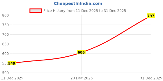 myntra.com THREAD BOX Floral Poly Georgette Designer Saree thread box Price History Graph from 11 Dec 2025 to 31 Dec 2025