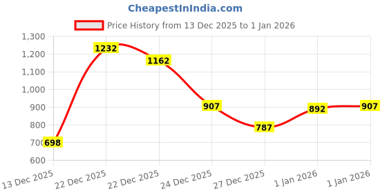 myntra.com THREAD BOX Floral Print Fit & Flare Midi Dress thread box Price History Graph from 13 Dec 2025 to 31 Dec 2025