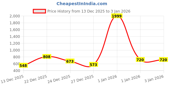 myntra.com THREAD BOX Floral Silk Blend Banarasi Saree thread box Price History Graph from 13 Dec 2025 to 1 Jan 2026