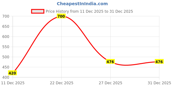 myntra.com THREAD BOX Print Puff Sleeve A-Line Dress thread box Price History Graph from 11 Dec 2025 to 30 Dec 2025
