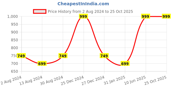 myntra.com THREADCURRY Boys Graphic Printed Cotton T-shirt threadcurry Price History Graph from 2 Aug 2024 to 25 Oct 2025