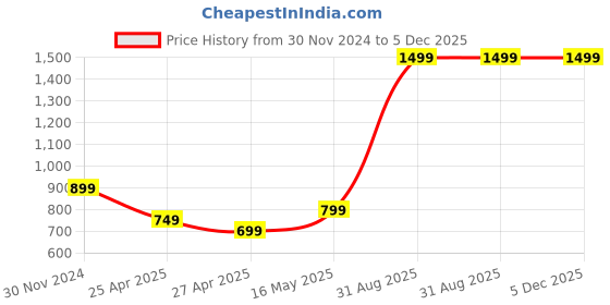 myntra.com THREADCURRY Unisex Black & Blue Printed Laptop Sleeve threadcurry Price History Graph from 30 Nov 2024 to 5 Dec 2025