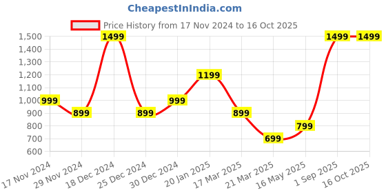 myntra.com THREADCURRY Unisex Black & Pink Printed Laptop Sleeve threadcurry Price History Graph from 17 Nov 2024 to 16 Oct 2025