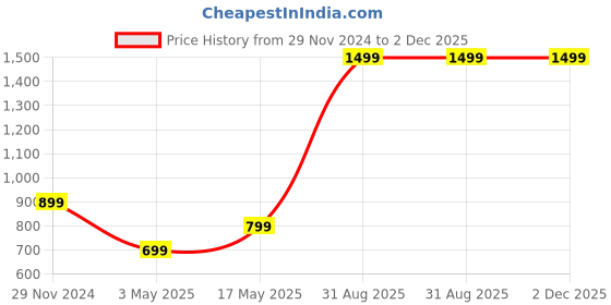 myntra.com THREADCURRY Unisex Green & White Printed Laptop Sleeve threadcurry Price History Graph from 29 Nov 2024 to 2 Dec 2025