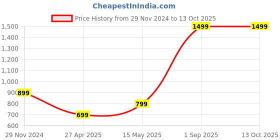 myntra.com THREADCURRY Unisex Multicoloured Printed Laptop Sleeve threadcurry Price History Graph from 29 Nov 2024 to 13 Oct 2025