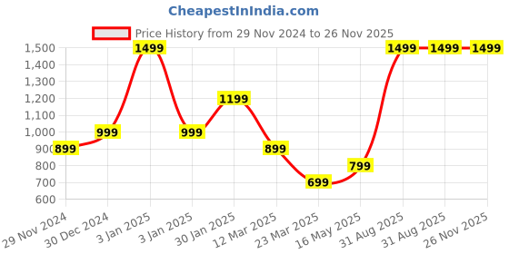 myntra.com THREADCURRY Unisex Printed Laptop Sleeve threadcurry Price History Graph from 29 Nov 2024 to 26 Nov 2025