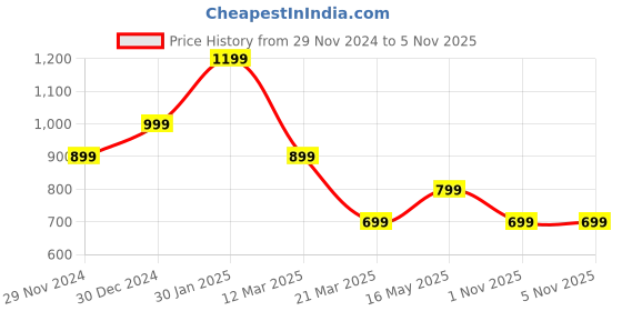 myntra.com THREADCURRY Unisex Printed Laptop Sleeve threadcurry Price History Graph from 29 Nov 2024 to 5 Nov 2025