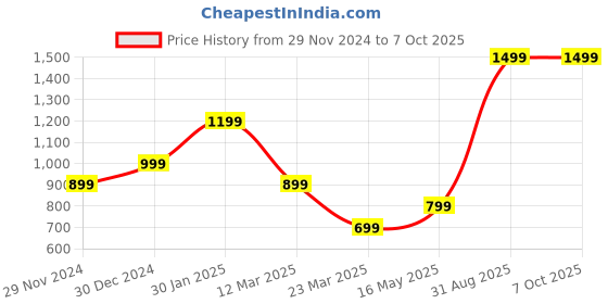 myntra.com THREADCURRY Unisex Printed Laptop Sleeve threadcurry Price History Graph from 29 Nov 2024 to 4 Oct 2025