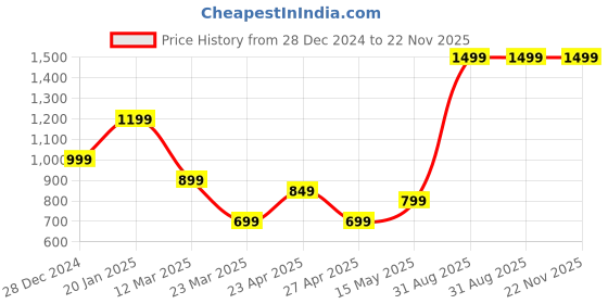 myntra.com THREADCURRY Unisex Printed Laptop Sleeve threadcurry Price History Graph from 28 Dec 2024 to 22 Nov 2025
