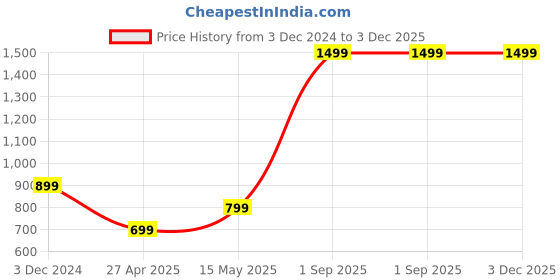 myntra.com THREADCURRY Unisex Purple & Pink Printed Laptop Sleeve threadcurry Price History Graph from 3 Dec 2024 to 2 Dec 2025