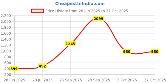 myntra.com Threads & Beads Bracelet & Necklace Jewellery Set threads & beads Price History Graph from 28 Jun 2025 to 27 Oct 2025