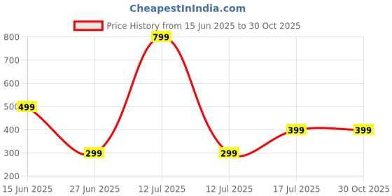 myntra.com Threads & Beads Brass Gold-Plated Handcrafted Necklace threads & beads Price History Graph from 15 Jun 2025 to 29 Oct 2025