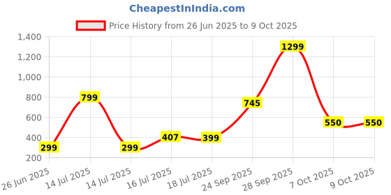 myntra.com Threads & Beads Diamond Shaped Drop Earrings threads & beads Price History Graph from 26 Jun 2025 to 9 Oct 2025