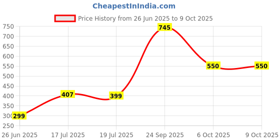 myntra.com Threads & Beads Diamond Shaped Drop Earrings threads & beads Price History Graph from 26 Jun 2025 to 9 Oct 2025