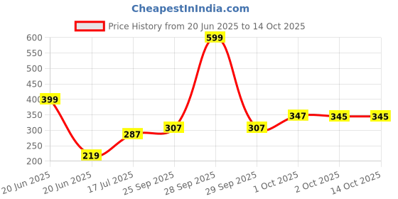 myntra.com Threads & Beads Floral Studs Earrings threads & beads Price History Graph from 20 Jun 2025 to 13 Oct 2025