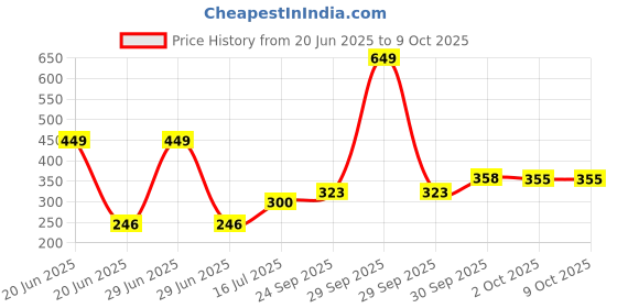 myntra.com Threads & Beads Geometric Studs Earrings threads & beads Price History Graph from 20 Jun 2025 to 8 Oct 2025