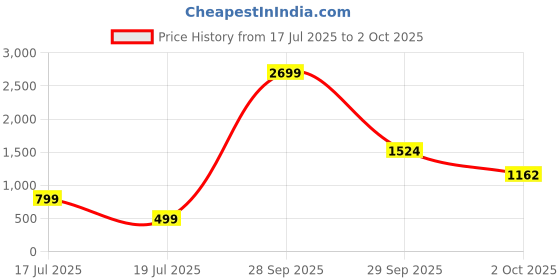 myntra.com Threads & Beads Gold-Plated Beach Beaded Adjustable Finger Ring threads & beads Price History Graph from 17 Jul 2025 to 2 Oct 2025