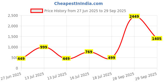 myntra.com Threads & Beads Gold-Plated Beaded Adjustable Finger Ring threads & beads Price History Graph from 27 Jun 2025 to 29 Sep 2025